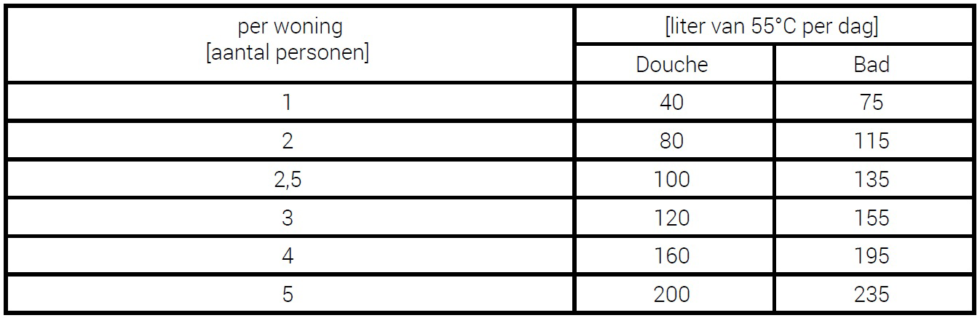 Tabel O2 Boiler ELIN RVS boilers | Warmtepomp zelf monteren